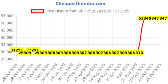 moglix.com Kirloskar KDS-822 Double Plus 7.5HP Three Phase Monoblock Pump kirloskar Price History Graph from 28 Oct 2024 to 26 Oct 2025