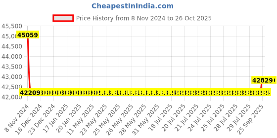 moglix.com Kirloskar KDS-837 Double Plus 7.5HP Three Phase Monoblock Pump kirloskar Price History Graph from 8 Nov 2024 to 26 Oct 2025