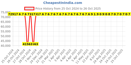 moglix.com Kirloskar KDT-1050 Plus 10HP 2 Stage Three Phase Monoblock Pump kirloskar Price History Graph from 25 Oct 2024 to 26 Oct 2025