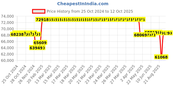 moglix.com Kirloskar KDT 1078+ 2 Stage Three Phase 10HP Monoblock Pump Set, D12031000210 kirloskar Price History Graph from 25 Oct 2024 to 12 Oct 2025
