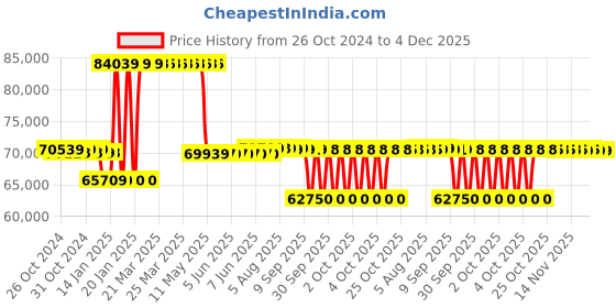moglix.com Kirloskar KDT 1372+ 2 Stage Three Phase 12.5HP Monoblock Pump Set, D12031300110 kirloskar Price History Graph from 26 Oct 2024 to 4 Dec 2025