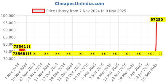 moglix.com Kirloskar KDT-1388+ 12.5HP Special MOC Pump, D12031300230 kirloskar Price History Graph from 7 Nov 2024 to 9 Nov 2025
