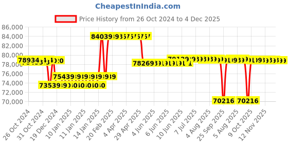 moglix.com Kirloskar KDT 1388+ 2 Stage Three Phase 12.5HP Monoblock Pump Set, D12031300210 kirloskar Price History Graph from 26 Oct 2024 to 4 Dec 2025