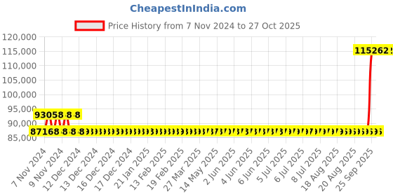 moglix.com Kirloskar KDT-1580+ 15HP Special MOC Pump, D12031500530 kirloskar Price History Graph from 7 Nov 2024 to 26 Oct 2025