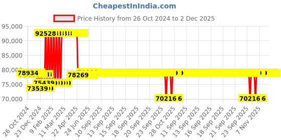 moglix.com Kirloskar KDT 1580+ 2 Stage Three Phase 15HP Monoblock Pump Set, D12031500210 kirloskar Price History Graph from 26 Oct 2024 to 2 Dec 2025