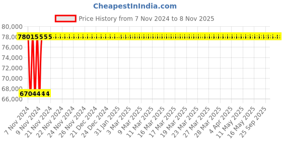 moglix.com Kirloskar KDT 1598+ 2 Stage Three Phase 15HP Monoblock Pump Set, Di2031500310 kirloskar Price History Graph from 7 Nov 2024 to 8 Nov 2025