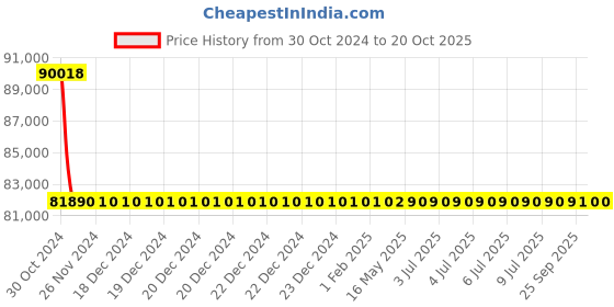 moglix.com Kirloskar KDT 2070+ 2 Stage Three Phase 20HP Monoblock Pump Set, D12032060110 kirloskar Price History Graph from 30 Oct 2024 to 19 Oct 2025