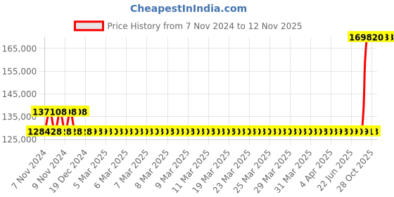 moglix.com Kirloskar KDT-2070 20HP Special MOC Pump, D12032000226 kirloskar Price History Graph from 7 Nov 2024 to 10 Nov 2025