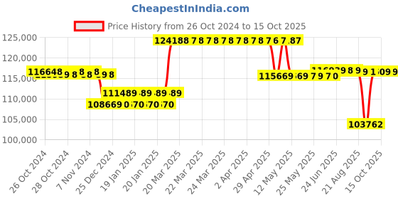moglix.com Kirloskar KDT 2095+ 2 Stage Three Phase 20HP Monoblock Pump Set, D12032000210 kirloskar Price History Graph from 26 Oct 2024 to 15 Oct 2025