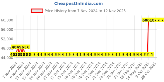moglix.com Kirloskar KDT-544+ 5HP Special MOC Pump, D12030500130 kirloskar Price History Graph from 7 Nov 2024 to 11 Nov 2025