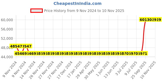 moglix.com Kirloskar KDT-568+ 5HP Special MOC Pump, D12030505330 kirloskar Price History Graph from 9 Nov 2024 to 8 Nov 2025