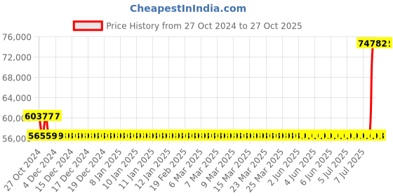 moglix.com Kirloskar KDT-844+ 7.5HP Special MOC Pump, D12030750130 kirloskar Price History Graph from 27 Oct 2024 to 26 Oct 2025