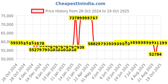 moglix.com Kirloskar KDT 864+ 2 Stage Three Phase 7.5HP Monoblock Pump Set, D12030750210 kirloskar Price History Graph from 26 Oct 2024 to 17 Oct 2025