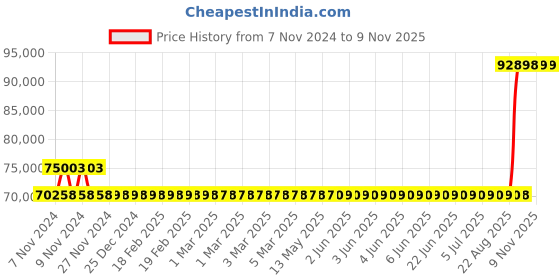 moglix.com Kirloskar KDT-864+ 7.5HP Special MOC Pump, D12030750226 kirloskar Price History Graph from 7 Nov 2024 to 8 Nov 2025