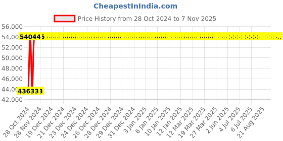 moglix.com Kirloskar KDT568+ 2 Stage Three Phase 5HP Monoblock Pump Set, D12030500210 kirloskar Price History Graph from 28 Oct 2024 to 7 Nov 2025