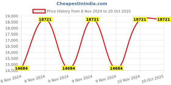 moglix.com Kirloskar KJ-10H/4T6 1HP Single Phase Jet Pump kirloskar Price History Graph from 8 Nov 2024 to 19 Oct 2025
