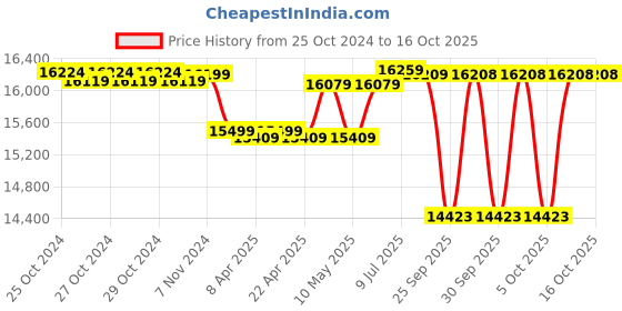 moglix.com Kirloskar KJ-10V/4T3 1HP Single Phase Jet Pump kirloskar Price History Graph from 25 Oct 2024 to 16 Oct 2025