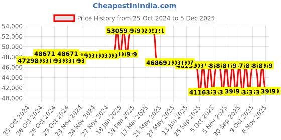 moglix.com Kirloskar KOS-1030+ Three Phase 10HP Submersible Monoblock Pump Set, Di2311000151 kirloskar Price History Graph from 25 Oct 2024 to 5 Dec 2025