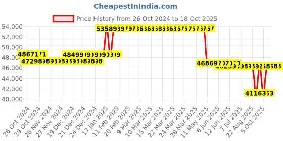 moglix.com Kirloskar KOS-1040+ Three Phase 10HP Submersible Monoblock Pump Set, D12311000251 kirloskar Price History Graph from 26 Oct 2024 to 17 Oct 2025