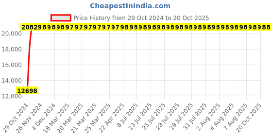 moglix.com Kirloskar KOS-128M 1.02HP Openwell Submersible Pump kirloskar Price History Graph from 29 Oct 2024 to 19 Oct 2025
