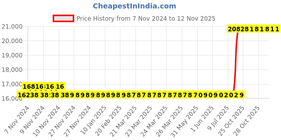 moglix.com Kirloskar KOS-128M Three Phase 1.02HP Submersible Monoblock Pump Set, D12380100351 kirloskar Price History Graph from 7 Nov 2024 to 11 Nov 2025