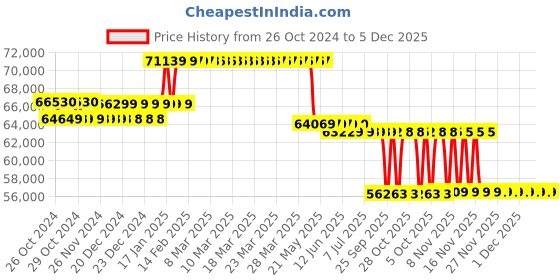 moglix.com Kirloskar KOS-1331+ Three Phase 12.5HP Submersible Monoblock Pump Set, D124Z13011601020 kirloskar Price History Graph from 26 Oct 2024 to 5 Dec 2025