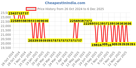 moglix.com Kirloskar KOS-134M Three Phase 1.02HP Submersible Monoblock Pump Set, D12380100651 kirloskar Price History Graph from 26 Oct 2024 to 5 Dec 2025