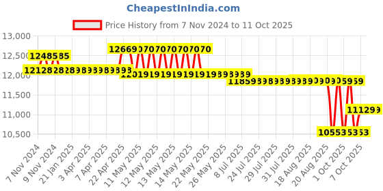 moglix.com Kirloskar KOS-135 1HP Open well Submersible Pump with Control Panel, Total Head: 105 ft kirloskar Price History Graph from 7 Nov 2024 to 10 Oct 2025