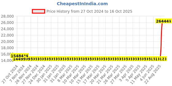 moglix.com Kirloskar KOS-1.522M 1.5HP Three Phase Monoblock Pump kirloskar Price History Graph from 27 Oct 2024 to 15 Oct 2025