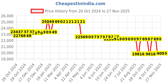 moglix.com Kirloskar KOS-1.522M Three Phase 1.5HP Submersible Monoblock Pump Set, D12380150551 kirloskar Price History Graph from 26 Oct 2024 to 27 Nov 2025