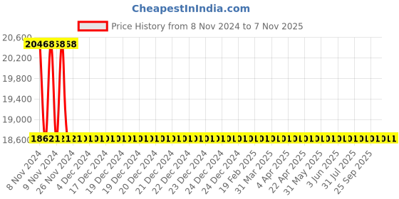 moglix.com Kirloskar KOS-1.525M Three Phase 1.5HP Submersible Monoblock Pump Set, D12980150451 kirloskar Price History Graph from 8 Nov 2024 to 7 Nov 2025