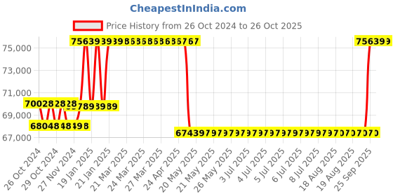 moglix.com Kirloskar KOS-1537+ Three Phase 15HP Submersible Monoblock Pump Set, D12311500151 kirloskar Price History Graph from 26 Oct 2024 to 26 Oct 2025
