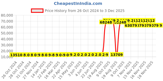 moglix.com Kirloskar KOS-1575+ Three Phase 15HP Submersible Monoblock Pump Set, D12311500351 kirloskar Price History Graph from 26 Oct 2024 to 3 Dec 2025