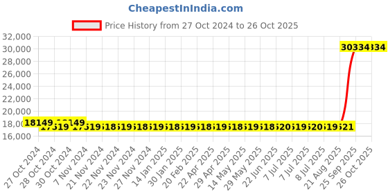 moglix.com Kirloskar KOS-216M 2HP Three Phase Submersible Monoblock Pump kirloskar Price History Graph from 27 Oct 2024 to 26 Oct 2025