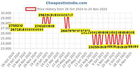 moglix.com Kirloskar KOS-216M Three Phase 2HP Submersible Monoblock Pump Set, D12380201251 kirloskar Price History Graph from 26 Oct 2024 to 23 Nov 2025