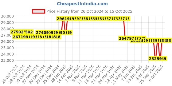 moglix.com Kirloskar KOS-225M Three Phase 2HP Submersible Monoblock Pump Set, D12380201151 kirloskar Price History Graph from 26 Oct 2024 to 15 Oct 2025