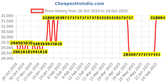 moglix.com Kirloskar KOS-314+ Three Phase 3HP Submersible Monoblock Pump Set, D12310300151 kirloskar Price History Graph from 26 Oct 2024 to 18 Oct 2025