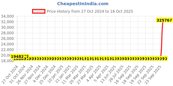 moglix.com Kirloskar KOS-325 Plus 3HP Three Phase Submersible Monoblock Pump kirloskar Price History Graph from 27 Oct 2024 to 16 Oct 2025