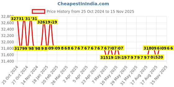 moglix.com Kirloskar KOS-335+ Three Phase 3HP Submersible Monoblock Pump Set, D12310300551 kirloskar Price History Graph from 25 Oct 2024 to 15 Nov 2025