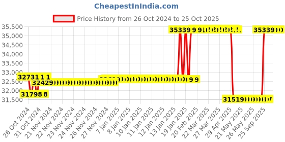 moglix.com Kirloskar KOS-520+ Three Phase 5HP Submersible Monoblock Pump Set, D12310500251 kirloskar Price History Graph from 26 Oct 2024 to 25 Oct 2025