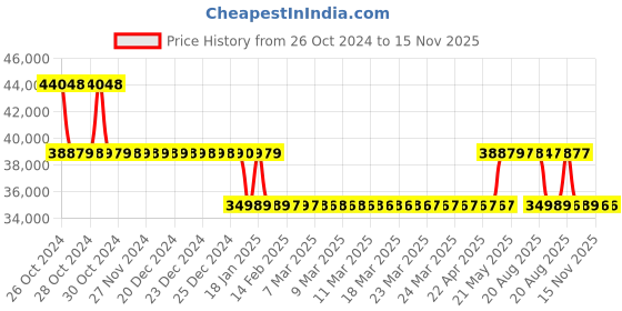 moglix.com Kirloskar KOS-538+ Three Phase 5HP Submersible Monoblock Pump Set, D12310500451 kirloskar Price History Graph from 26 Oct 2024 to 15 Nov 2025