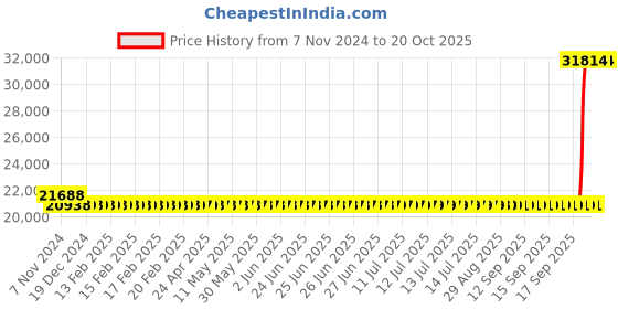 moglix.com Kirloskar KOS-550 Plus 5HP Three Phase Submersible Monoblock Pump kirloskar Price History Graph from 7 Nov 2024 to 18 Oct 2025