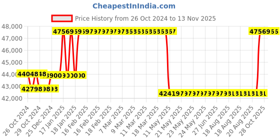 moglix.com Kirloskar KOS-822+ Three Phase 7.5HP Submersible Monoblock Pump Set, D12310750151 kirloskar Price History Graph from 26 Oct 2024 to 12 Nov 2025