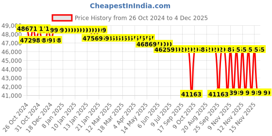 moglix.com Kirloskar KOS-852+ Three Phase 7.5HP Submersible Monoblock Pump Set, D12310750451 kirloskar Price History Graph from 26 Oct 2024 to 4 Dec 2025
