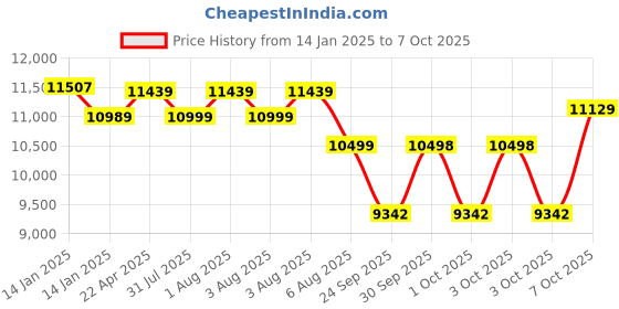 moglix.com Kirloskar KOSi-135 1HP Submersible Pump Set for Openwell with Control Panel, Discharge Range upto 2.2 lps, Total Head: 105 ft &a; 1 Year Warranty� kirloskar Price History Graph from 14 Jan 2025 to 7 Oct 2025