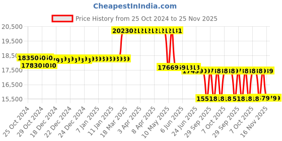 moglix.com Kirloskar KOSi-1.540 1.5HP Open well Submersible Pump kirloskar Price History Graph from 25 Oct 2024 to 25 Nov 2025