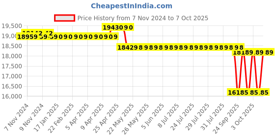moglix.com Kirloskar KOSi-1.540 1.5HP Open well Submersible Pump with Control Panel kirloskar Price History Graph from 7 Nov 2024 to 7 Oct 2025