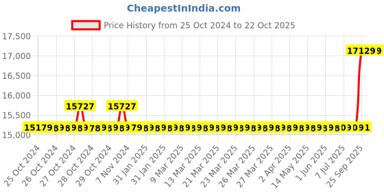 moglix.com Kirloskar KOSJ-335 3HP Single Phase Open Well Submersible Pump kirloskar Price History Graph from 25 Oct 2024 to 21 Oct 2025