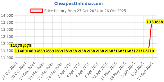 moglix.com Kirloskar KOSM-134 1HP Single Phase Open Well Submersible Pump kirloskar Price History Graph from 27 Oct 2024 to 26 Oct 2025