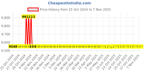 moglix.com Kirloskar KOSN-0516 0.5HP Openwell Submersible Pump kirloskar Price History Graph from 25 Oct 2024 to 6 Nov 2025